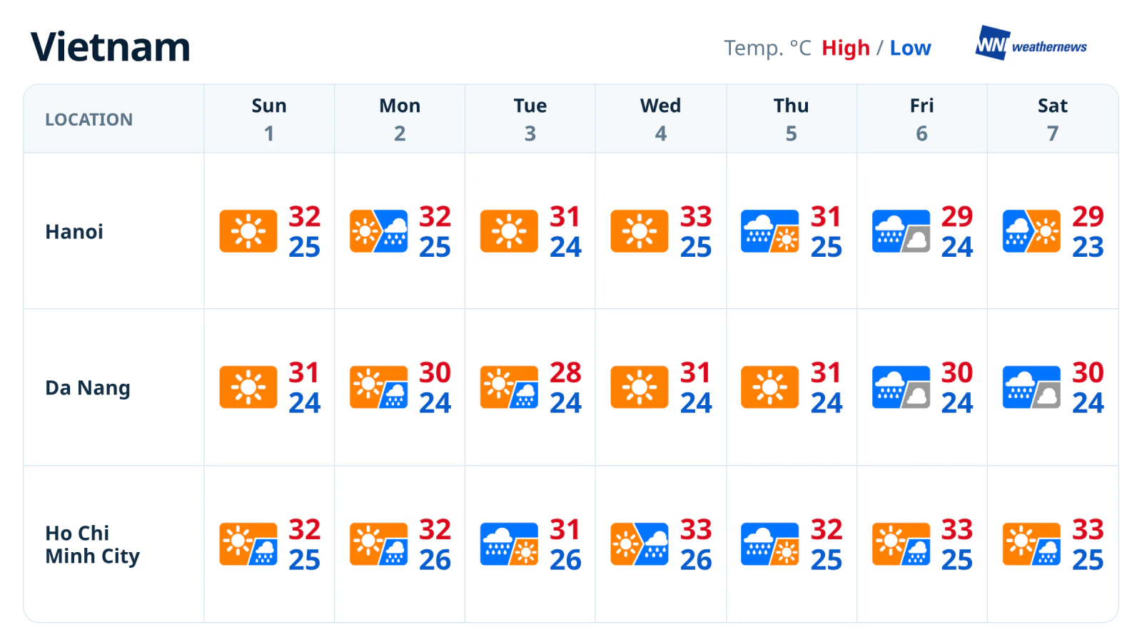 一周天气预报：前期晴天较多，11月5日至7日降雨更明显
