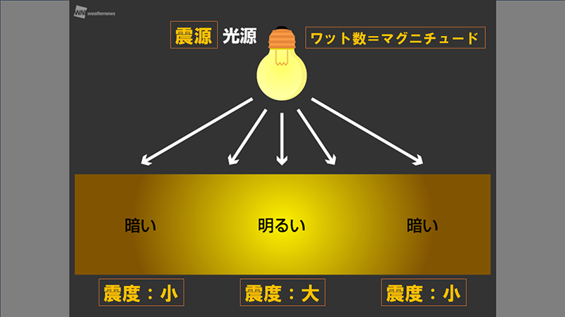 震源・光源とワット数=マグニチュード、震度・小のイメージ図