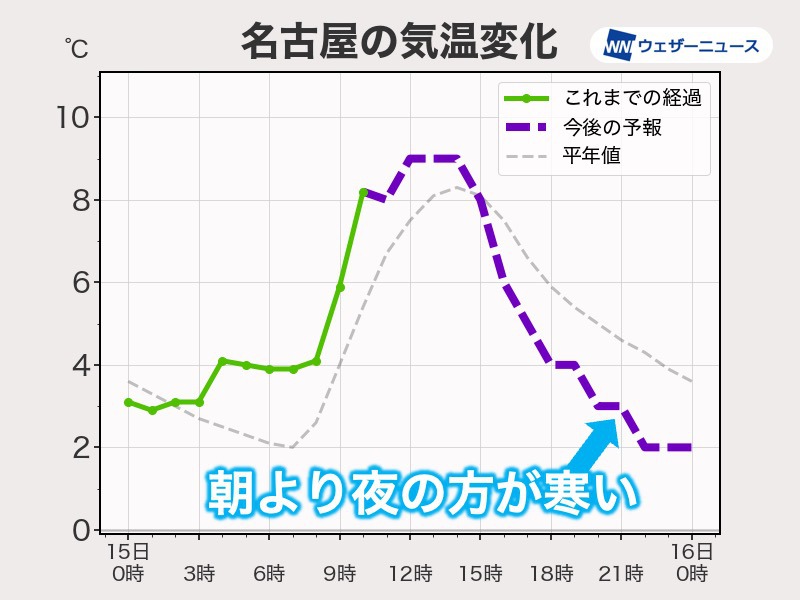 今日は朝より夜の方が寒い 明日にかけて寒気が強まる - ウェザーニュース