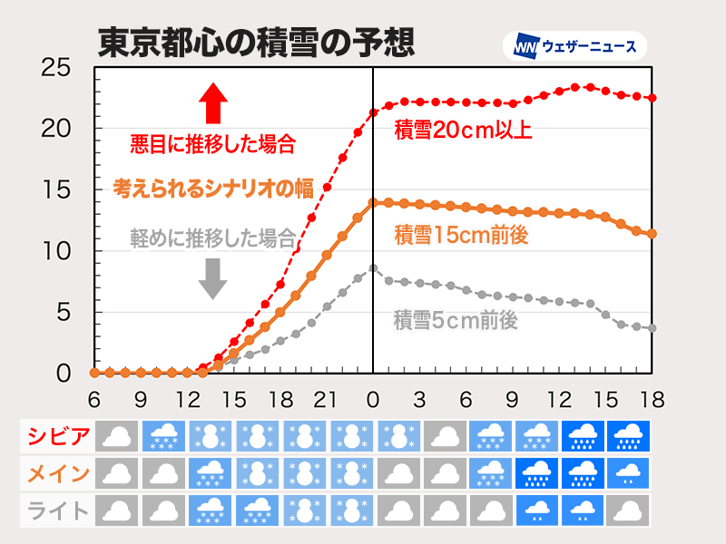 関東の大雪 想定される影響の幅は？ 気温次第ではさらに悪化も