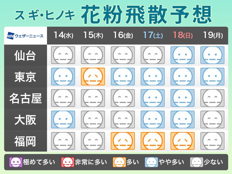 東京でスギ花粉飛散シーズンに 今週は気温上昇で対策必至 - ウェザー