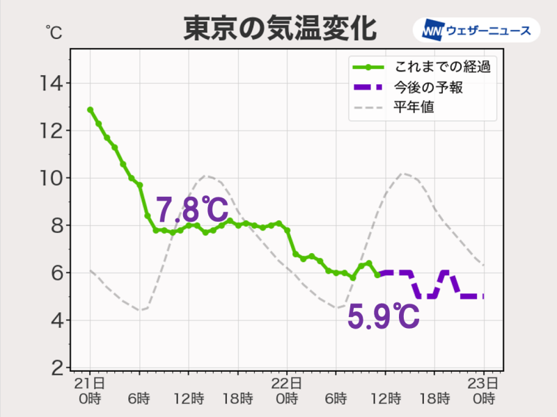 関東から九州は昨日より気温低め 広範囲で冬の体感に - ウェザーニュース