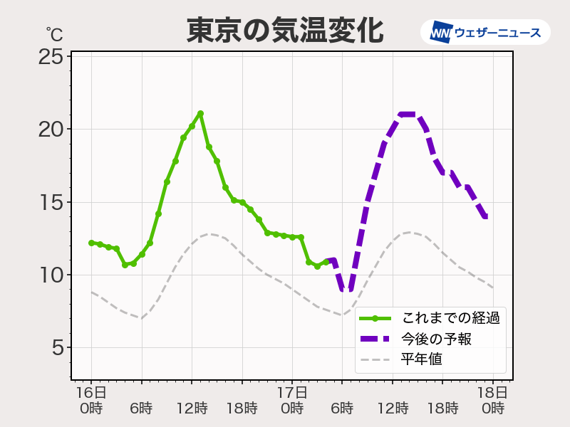 今日3月17日(日)の天気予報 北日本は段々と荒天に、西日本も曇りや雨