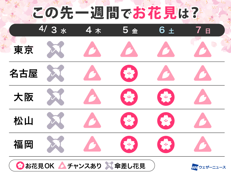今週のお花見OKな日は？ 5日(金)から6日(土)がチャンス - ウェザーニュース