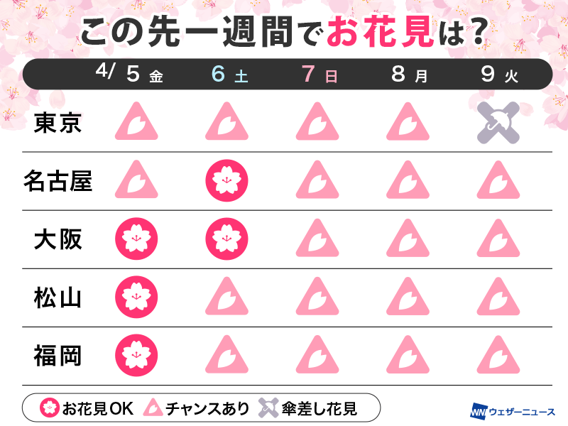 関東以西の桜は満開ラッシュ 週末のお花見は6日(土)がおすすめ