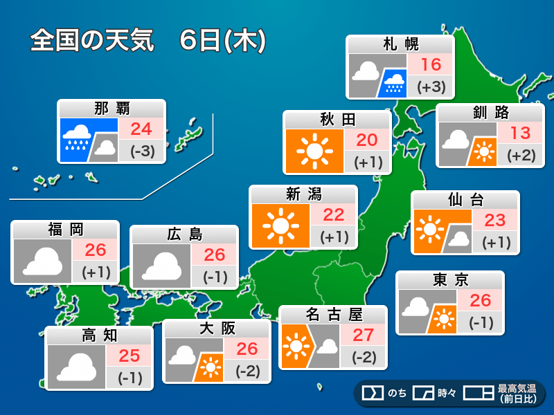 今日6日(木)の天気予報 本州は晴れてカラッとした暑さ、北と南は雨が