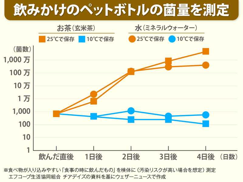 飲みかけのペットボトルの菌数を検証！ いつまで飲める？ - ウェザー