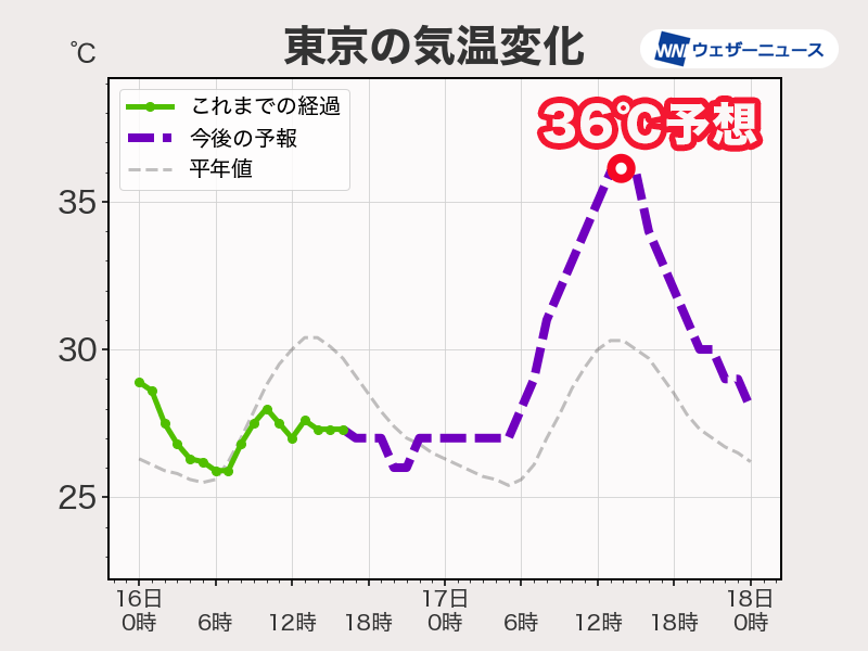 明日8月17日(土)の天気予報 台風は離れ関東は猛烈な残暑 沖縄は熱帯低
