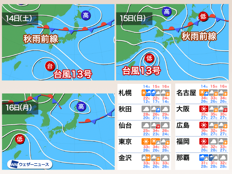 三連休の天気 台風13号と秋雨前線が鍵に 西日本は猛暑継続 - ウェザー
