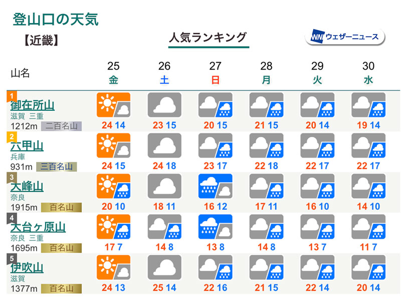 やまももの予約の件について 今週末の山の天気 土曜日は登山日和 西日本は雨のところ多い