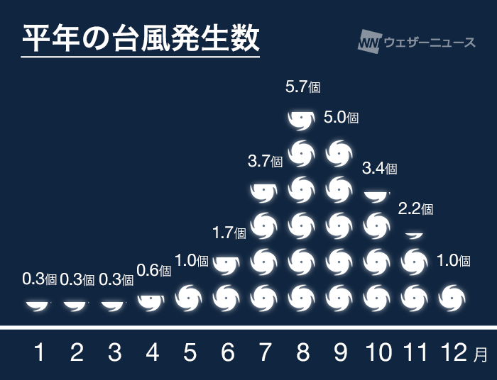 台風21号(コンレイ) 暴風域を伴い沖縄・先島諸島へ 本州も影響