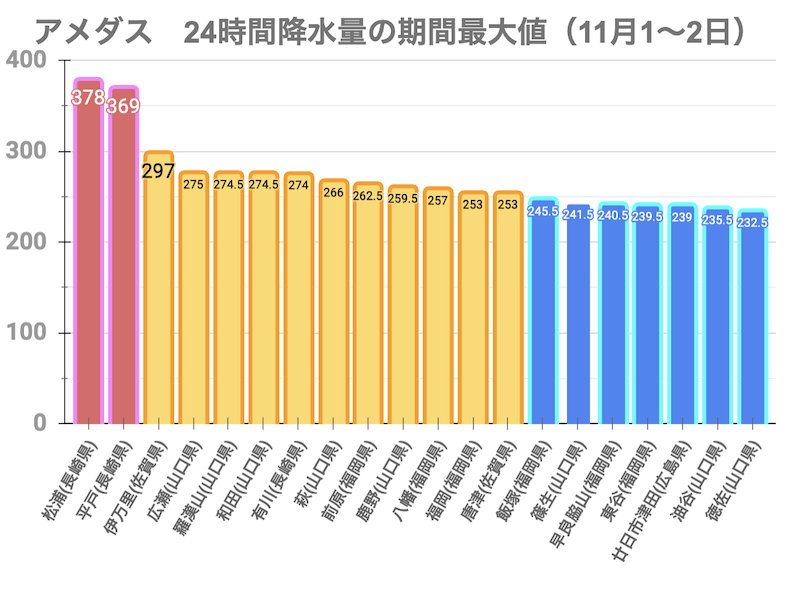 11月に記録的な大雨 ウェザーニュース for businessで振り返る