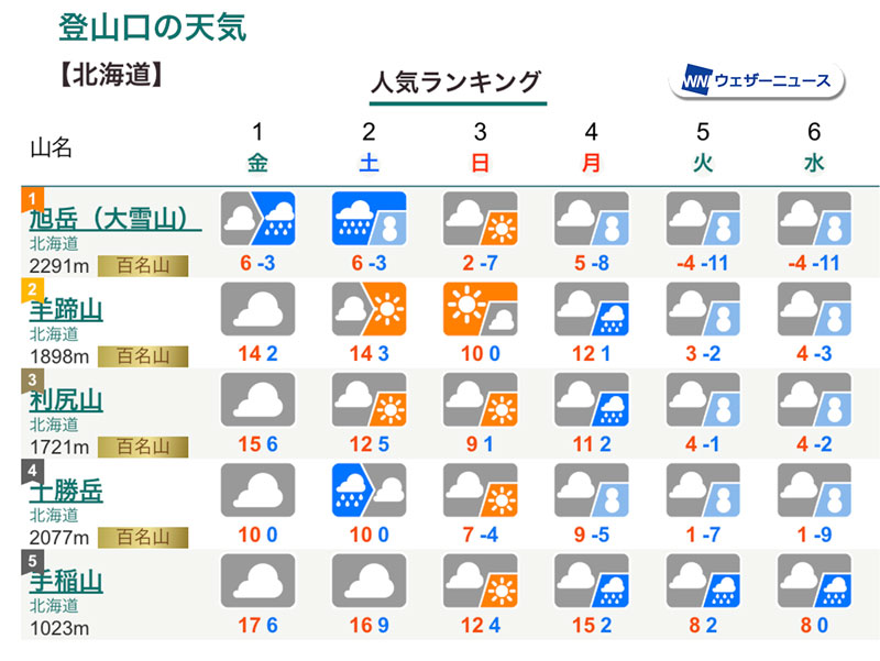 三連休の山の天気 連休後半は紅葉登山日和 気温低下に注意 - ウェザー