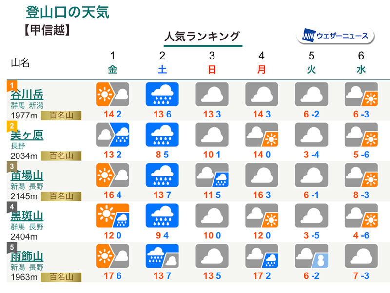 三連休の山の天気 連休後半は紅葉登山日和 気温低下に注意 - ウェザー