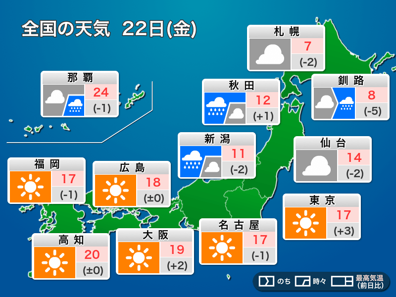 今日11月22日(金)の天気予報 関東から西は穏やかな晴天 北日本や