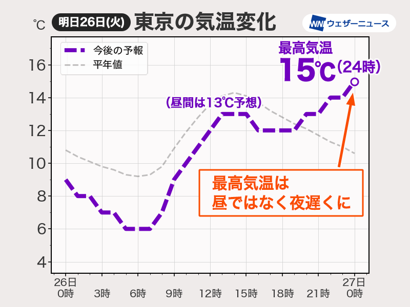 明日の関東南部は普段とは違う気温変化 夜遅くが最も気温高い予想