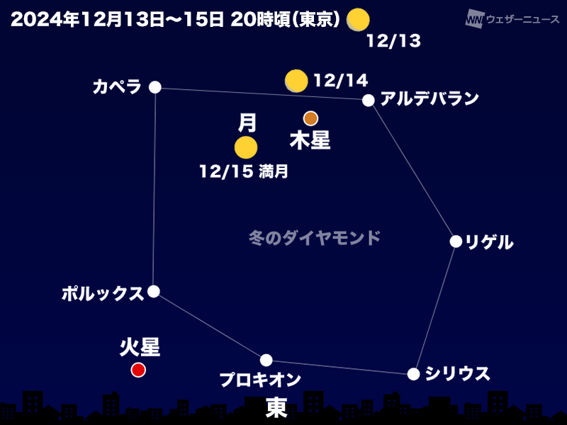 今夜は月と木星が接近 満月目前の明るい月との共演に - ウェザーニュース