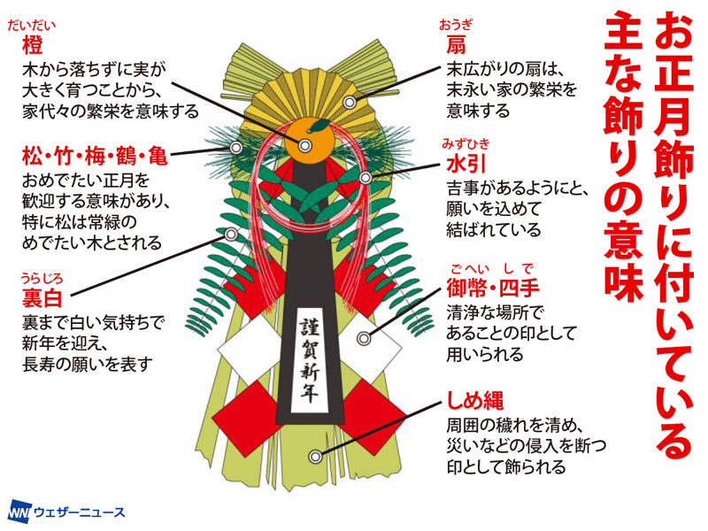 正月飾りの正しい飾り方 縁起の悪い日もある？ - ウェザーニュース
