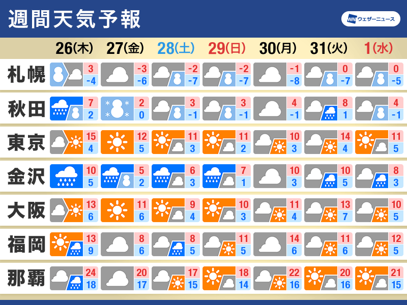 週間天気 年末年始は冬らしい寒さ 日本海側は積雪増加に注意