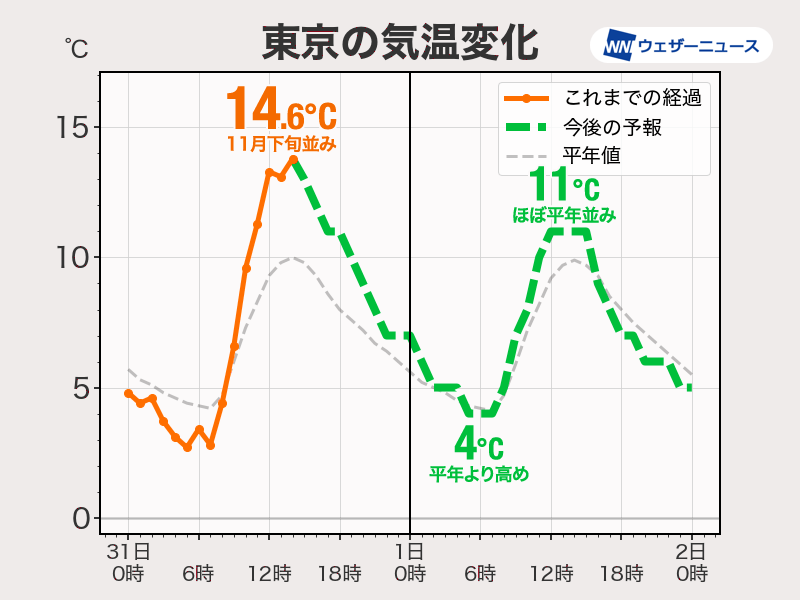 寒さ和らぎ東京は11月並み気温の大みそか あす元日はこの時期らしい
