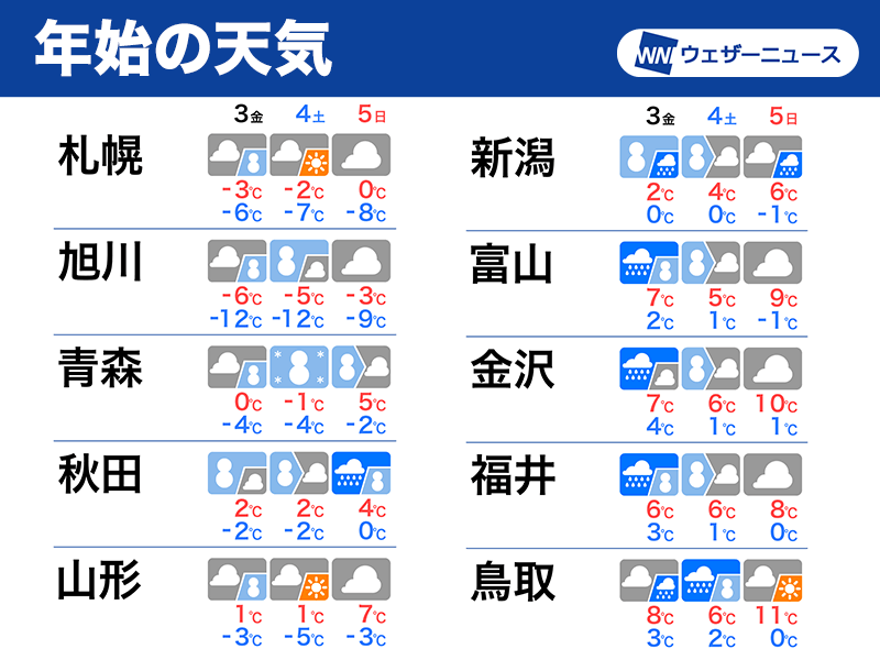 Uターンラッシュの4日頃に雪や風がピークに 一部の交通機関に影響も