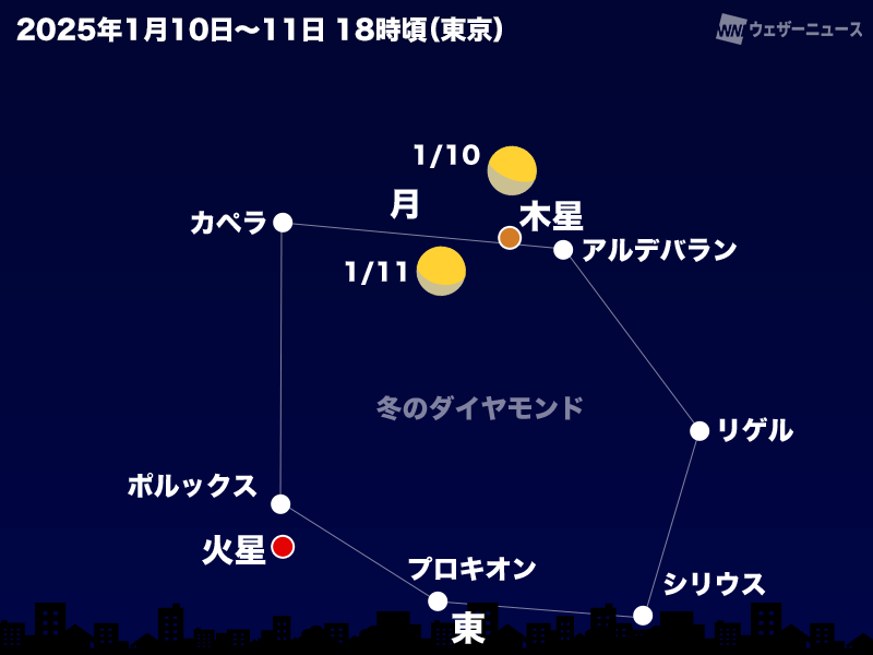 今夜は月と明るい木星が接近 東の空に注目 - ウェザーニュース
