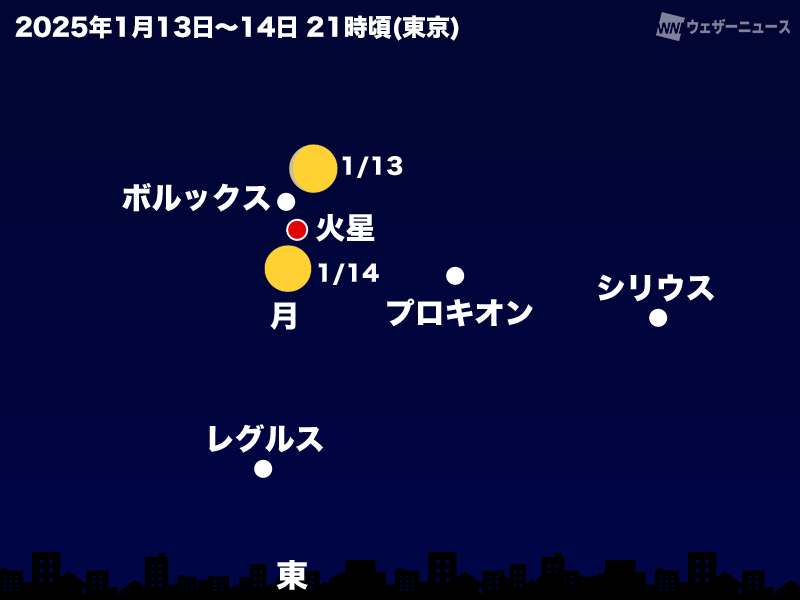 今夜、満月と火星が接近 1月の満月は別名「ウルフムーン」とも