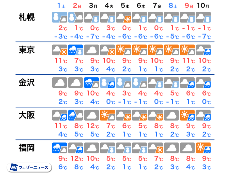 立春寒波 来週は日本海側の広範囲で大雪 1週間前後続くおそれも