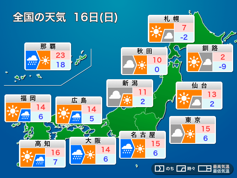 明日2月16日(日)の天気予報 昼間は全国的に日差し届く 気温上昇し花粉