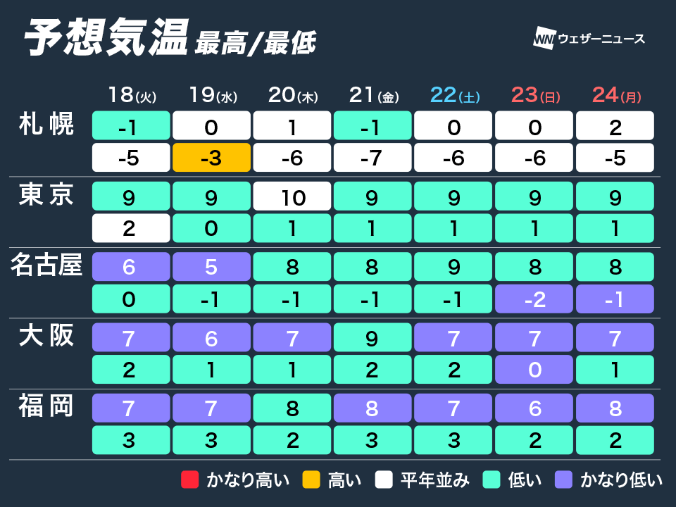 明日から真冬の寒さに逆戻り 三連休まで厳しい寒さが続く - ウェザー