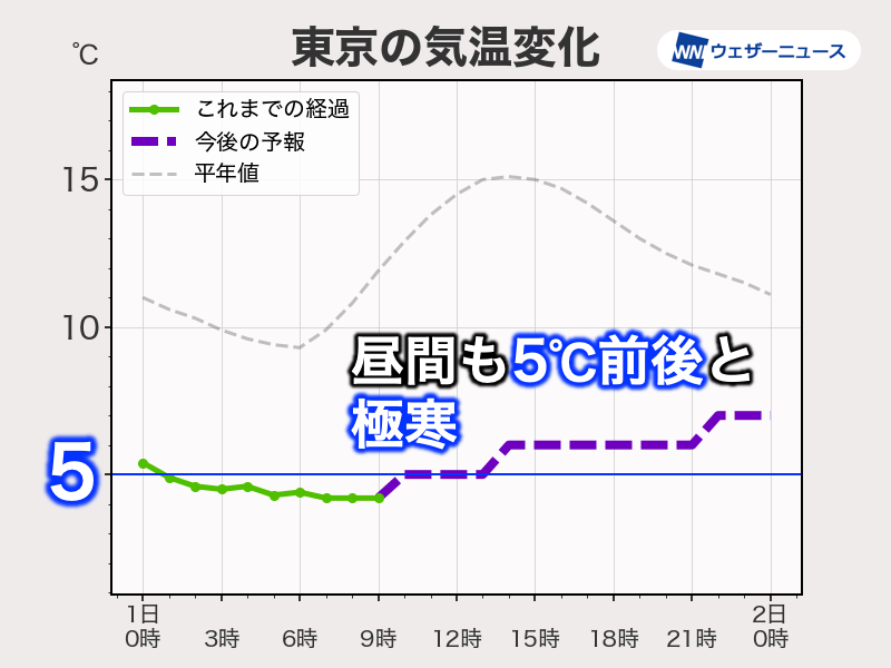 関東は極寒の一日 雨と風で体感温度はより低く - ウェザーニュース