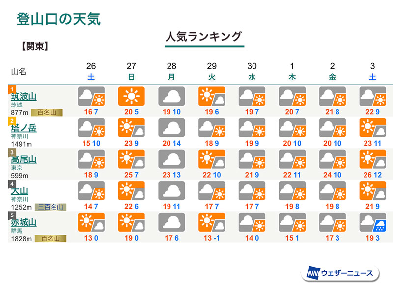 ゴールデンウィークの山の天気傾向 急な天気の変化に注意 - ウェザー