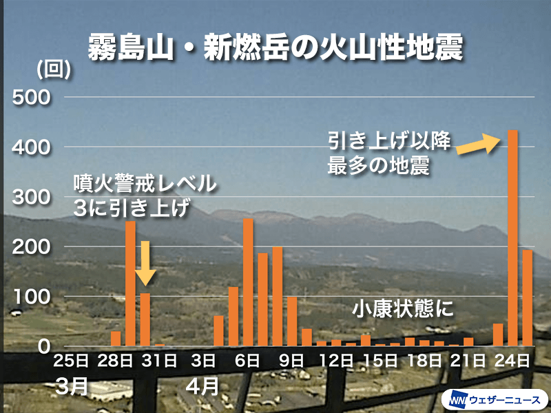 霧島山・新燃岳の火山性地震が急増 レベル引き上げ以降で最多を観測