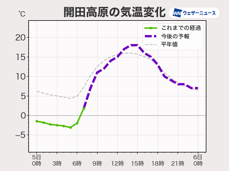関東以西で空気ヒンヤリ冷たい朝 昼との気温差に注意 - ウェザーニュース