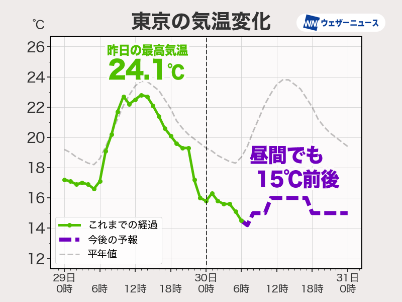 関東では今朝は本降りの雨 冷たい風が強く肌寒い一日に - ウェザーニュース
