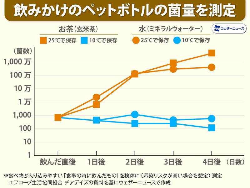飲みかけのペットボトルの菌数を検証！ いつまで飲める