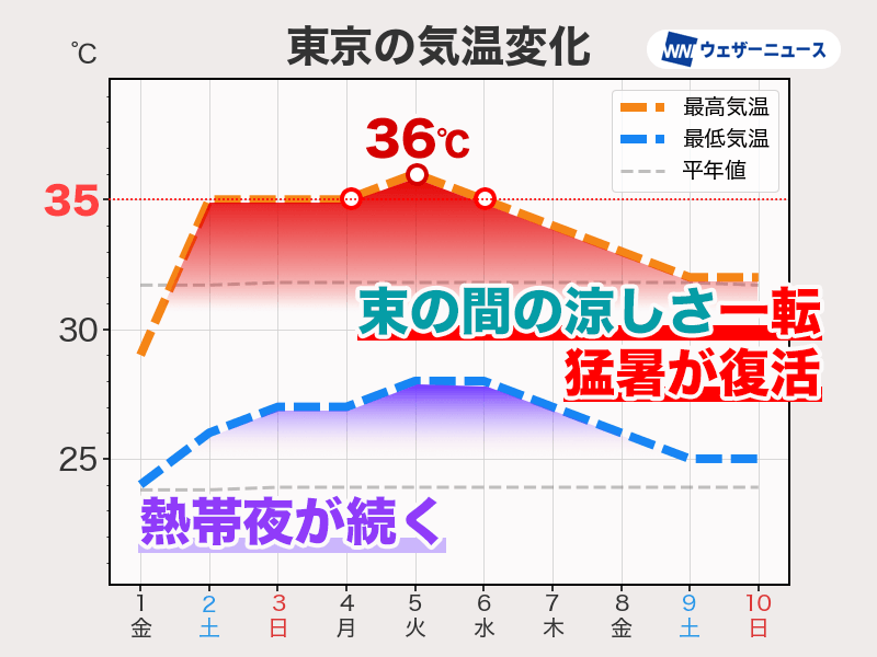 週間天気予報 台風9号の影響は？ 西日本中心に40℃に迫る猛暑続く