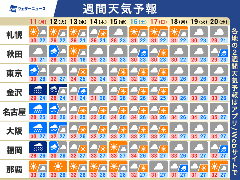 週間天気予報 週中頃まで大雨警戒 お盆休みは暑さとゲリラ雷雨にご用心