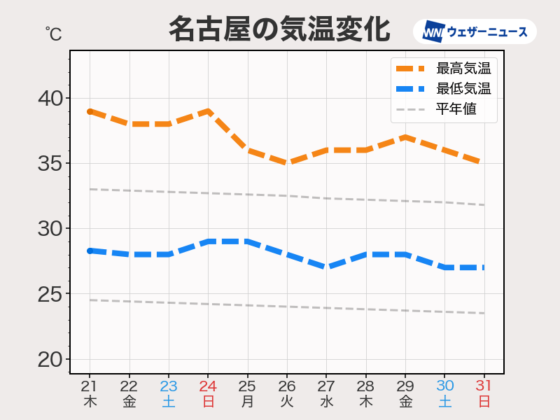 週間天気予報 8月下旬も猛烈な残暑が続く 北日本は周期的に強雨
