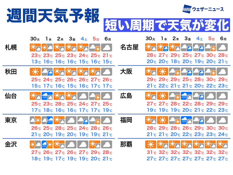今週は短い周期で天気が変化 4日(土)は関東から西で雨に - ウェザー