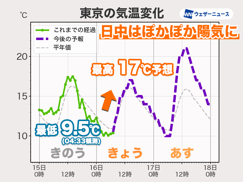 今日は絶好の行楽日和 日中は過ごしやすいぽかぽか陽気に - ウェザー