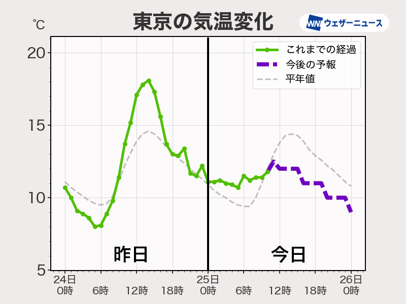 関東は曇りや雨で気温上がらず 昼間もヒンヤリとした体感に - ウェザー