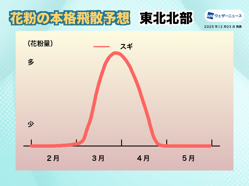 北日本】花粉飛散予想2026 - ウェザーニュース