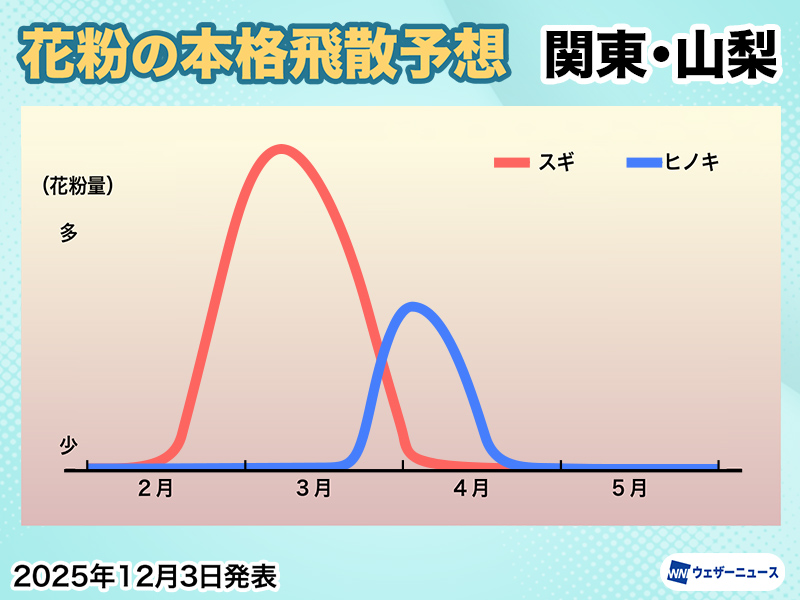 東日本】花粉飛散予想2026 - ウェザーニュース