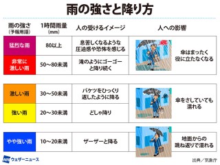 1時間に◯mm(ミリ)の雨」ってどれくらい？ 大雨のイメージと雨量の関係
