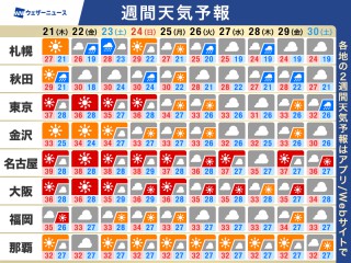 週間天気予報 8月下旬も“猛残暑” 北日本は周期的に雨降る