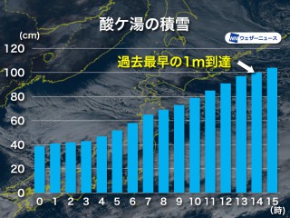 青森・酸ケ湯で最早の積雪1m到達 今夜も路面状態の悪化に注意