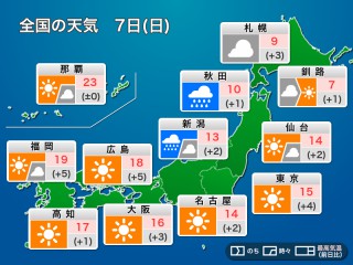 今日12月7日(日)の天気予報 関東以西は大掃除日和 北日本は雨降る