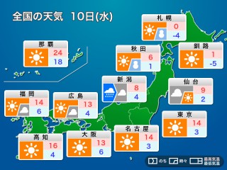 明日12月10日(水)の天気予報 北日本は厳しい寒さ続く 関東以西は晴れて