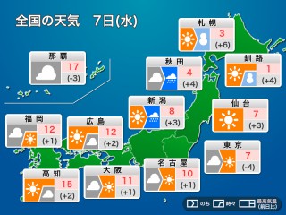 今日1月7日(水)の天気予報 日本海側は次第に雨や雪 関東も午前中は